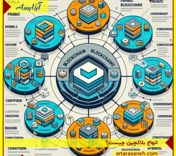 Types of blockchain